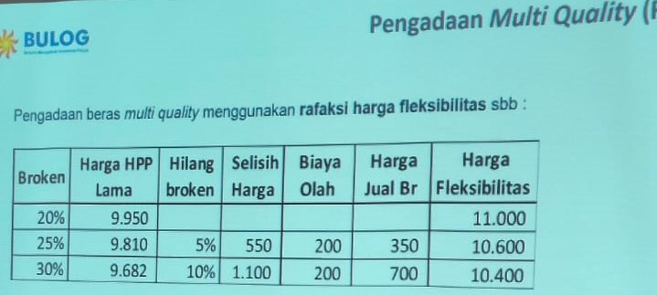 3 Broken Harga, Beras di Pati Sampai Gudang di Suruh Pulang